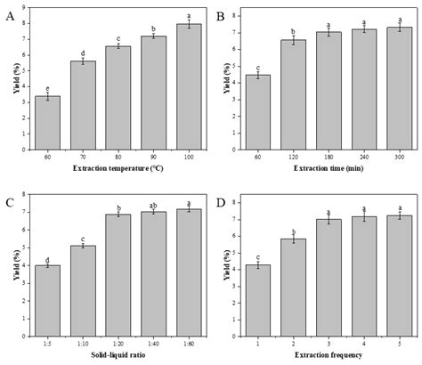 Extraction Optimization, Structural Analysis, and Potential ...