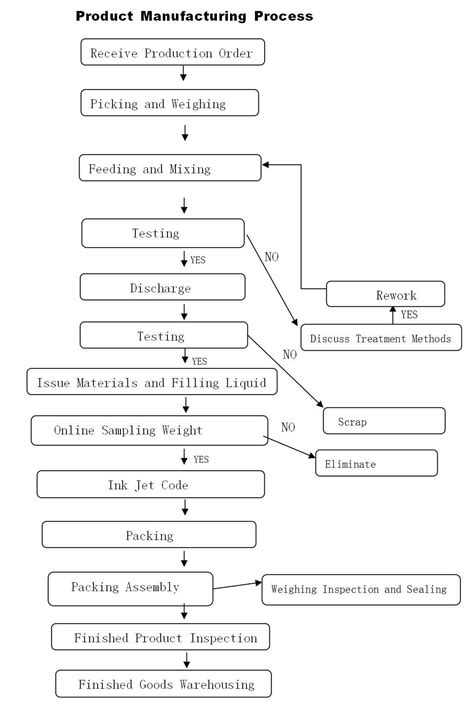 Manufacturing Beauty Products 的图像结果