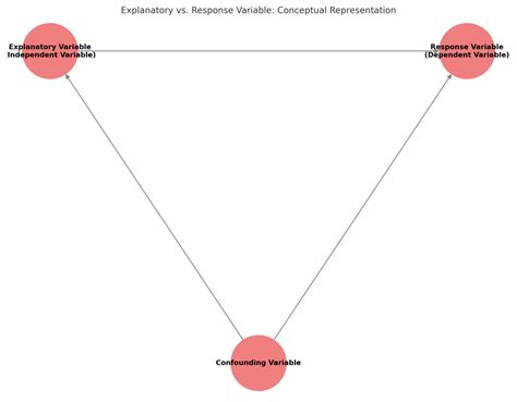 Explanatory vs. Response Variable: Key Differences and Examples