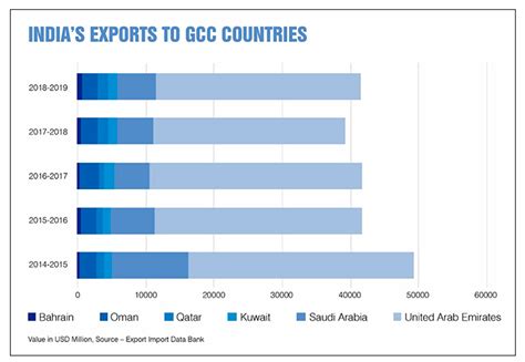 High demand exported products from India to Gulf Countries | Export GCC