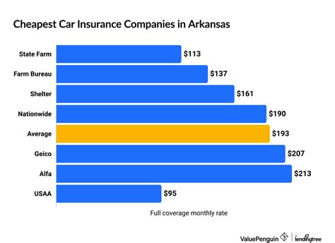 Best & Cheapest Car Insurance Quotes in Arkansas (2025) - ValuePenguin