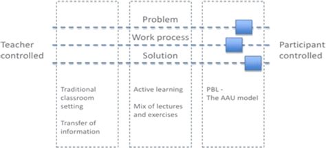 Image result for Problem Based Learning University