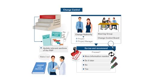 Project Scope Change Control Process 的图像结果