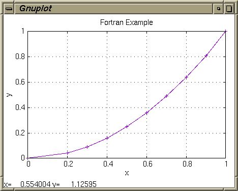 Image result for Fortran Gnuplot