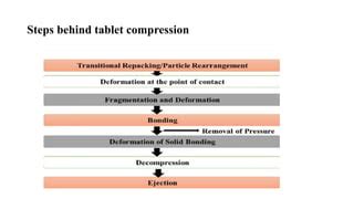 Image result for Tablet Compression Process
