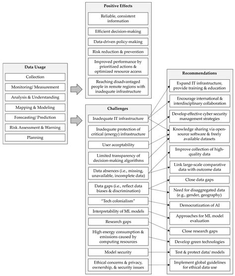 The Contribution of Data-Driven Technologies in Achieving the ...