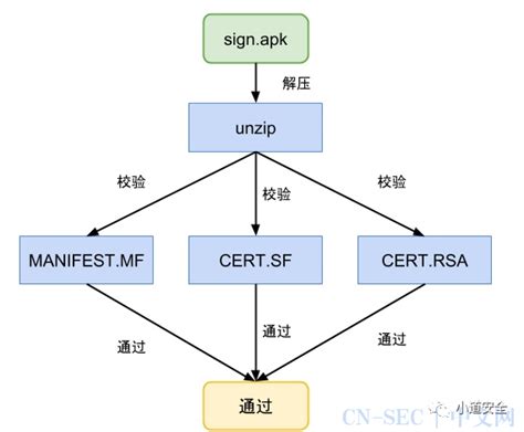 网络安全-RSA非对称加密算法、数字签名_非对称加密和数字签名流程图-CSDN博客