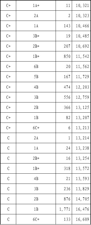 2019年柳州中考市区考生C等以上成绩统计表,精英中考网