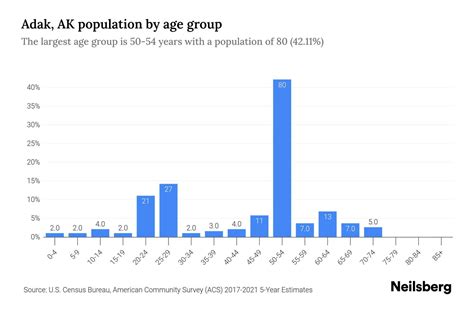 Adak, AK Population by Age - 2023 Adak, AK Age Demographics | Neilsberg
