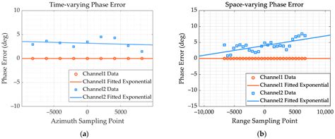 Performance Analysis of Channel Imbalance Control and Azimuth Ambiguity ...