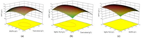 OVAT Analysis and Response Surface Methodology Based on Nutrient ...
