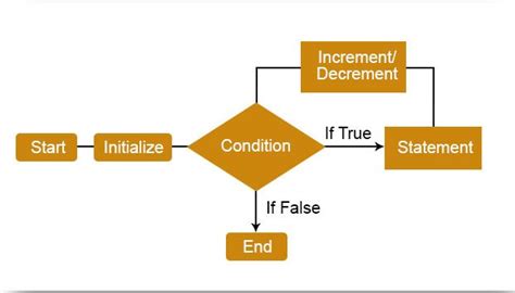 Image result for Repeat Loop Java