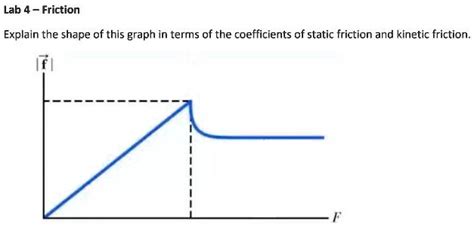 Image result for Finding Friction Using Graphs
