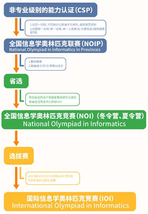 《信息学奥赛入门》线上学习指导 - 济南市基础教育资源数字公共服务平台