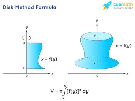 Image result for Disk Method Formula