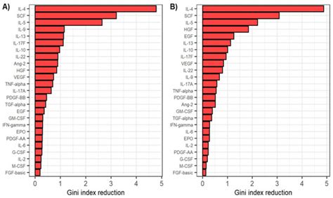 The Effect of Treatment-Induced Viral Eradication on Cytokine and ...