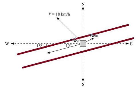 A man rows a boat with a speed of 18 km/hr in north-west direction. The ...