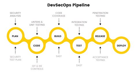 Image result for Devsecops Practices