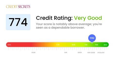 Is 774 a Good Credit Score? | Understand Your Score | Credit Secrets
