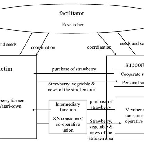 Collaborative Partnership Model 的图像结果