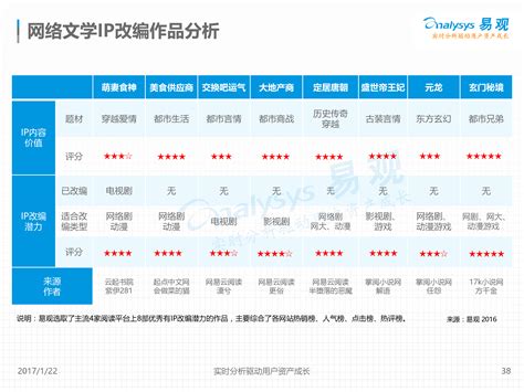 中国IP市场专题分析2017 - 易观