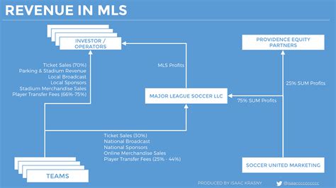 Unpacking the Major League Soccer Business Model | by Isaac Krasny | Medium