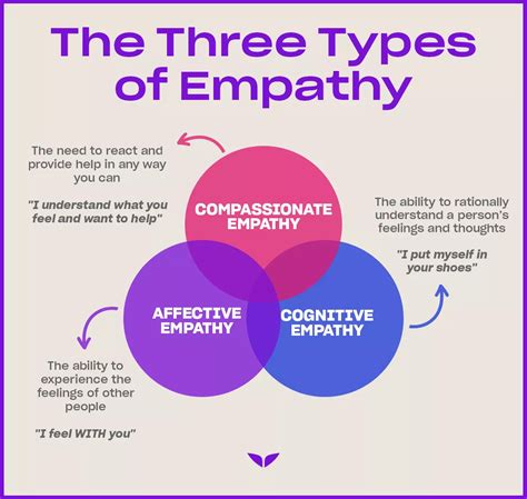 A Guide to Empathy: Understanding the Three Types
