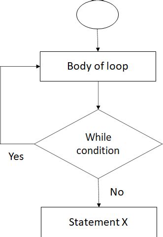 Image result for How While or Do While Loop Works