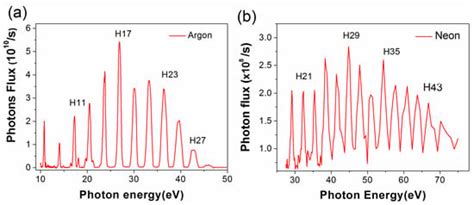 Spin-ARPES EUV Beamline for Ultrafast Materials Research and Development