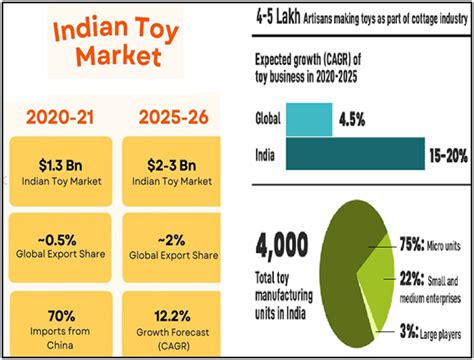 Toy Industry in India: Registers 239% Increase in Toy Exports in 2022-2023
