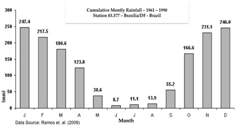 Rainfall Variability in January in the Federal District of Brazil from ...