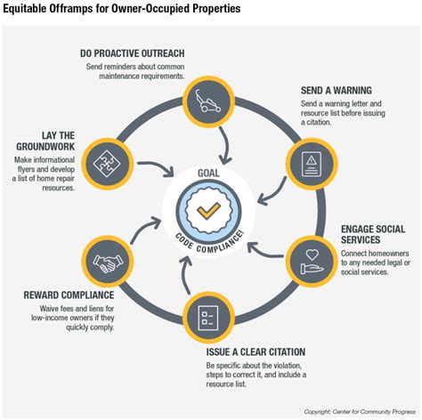 Image result for Code Enforcement Requirements
