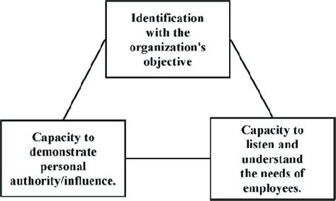 Leadership Triangle Model 的图像结果