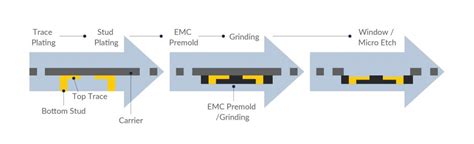 Coreless Substrate Process Flow 的图像结果