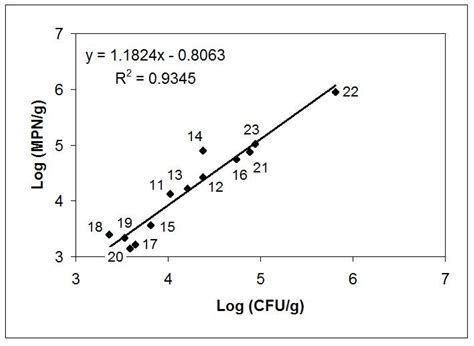 MPN Drop Agar Method for Determination of Heterotrophic Microorganisms ...