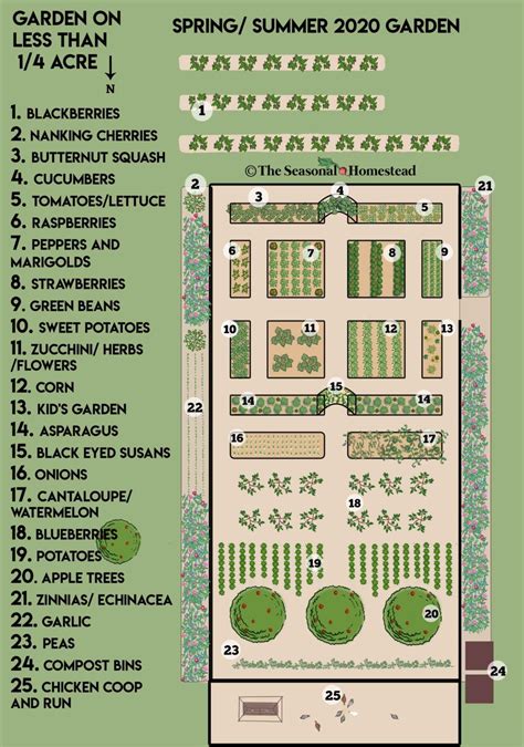 Garden Planning Layout, Backyard Garden Layout, Backyard Plan, Backyard ...