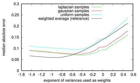 The variance of the weighted median and optimal weights - Cross Validated