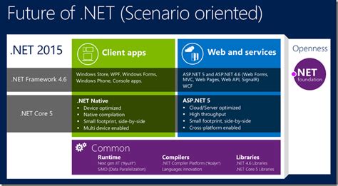 What is .NET Core 5 and ASP.NET 5 within .NET 2015 Preview - Cesar de ...