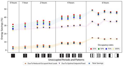Quantifying Energy Savings from Optimal Selection of HVAC Temperature ...