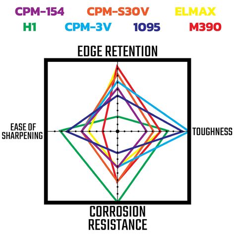 Guide to blade steels. | Scrolller
