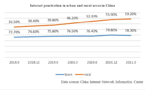 China Internet Coverage 的图像结果