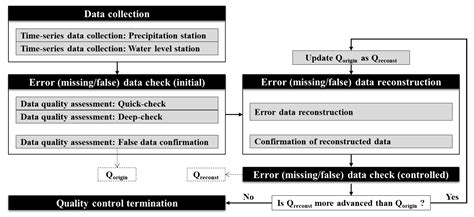 Integrated Quality Control Process for Hydrological Database: A Case ...
