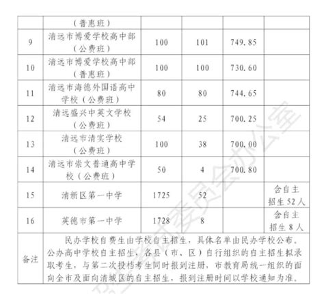 2022年湖南怀化中考普高录取分数线公布(3)_2022中考分数线_中考网