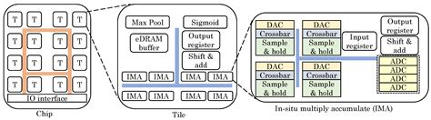 A Survey of ReRAM-Based Architectures for Processing-In-Memory and ...