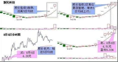 技术策略：200日均线交易策略（转） 一般来说均线设置在线上： 5日、10日、30日、60日、120日和250日均线。设定这些移动平均线就足够 ...