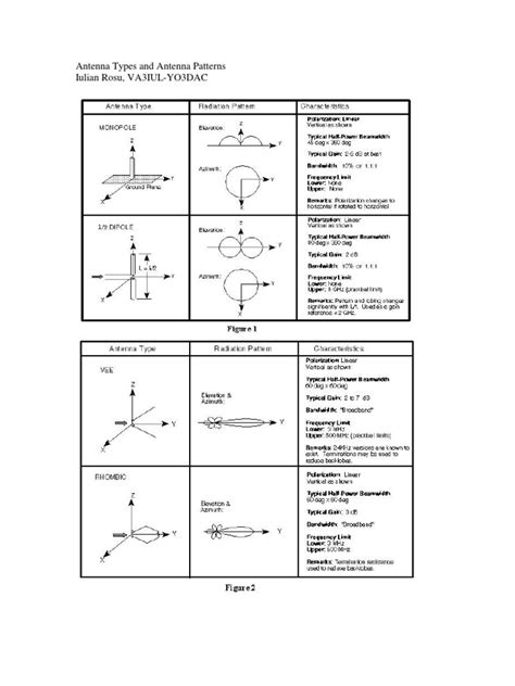 Antenna Types & Patterns Guide | PDF