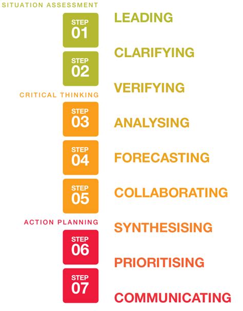 Critical Thinking Process Steps 的图像结果