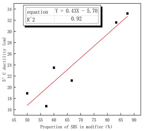 A Study on High and Low Temperature Rheological Properties and Oil ...