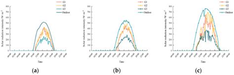 Performance Analysis and Selection of Chinese Solar Greenhouses in ...