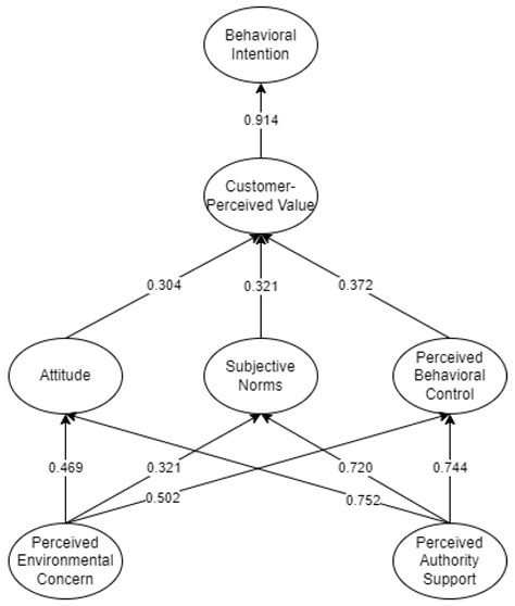 Determining Sustainable Purchase Behavior for Green Products from Name ...